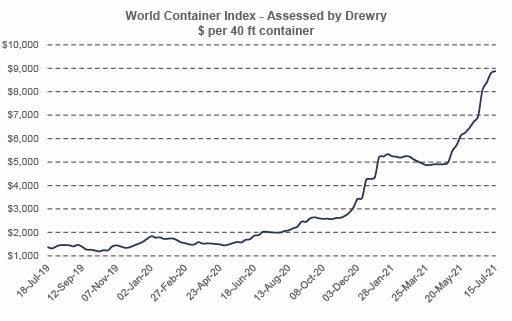 Sea freight rates soar